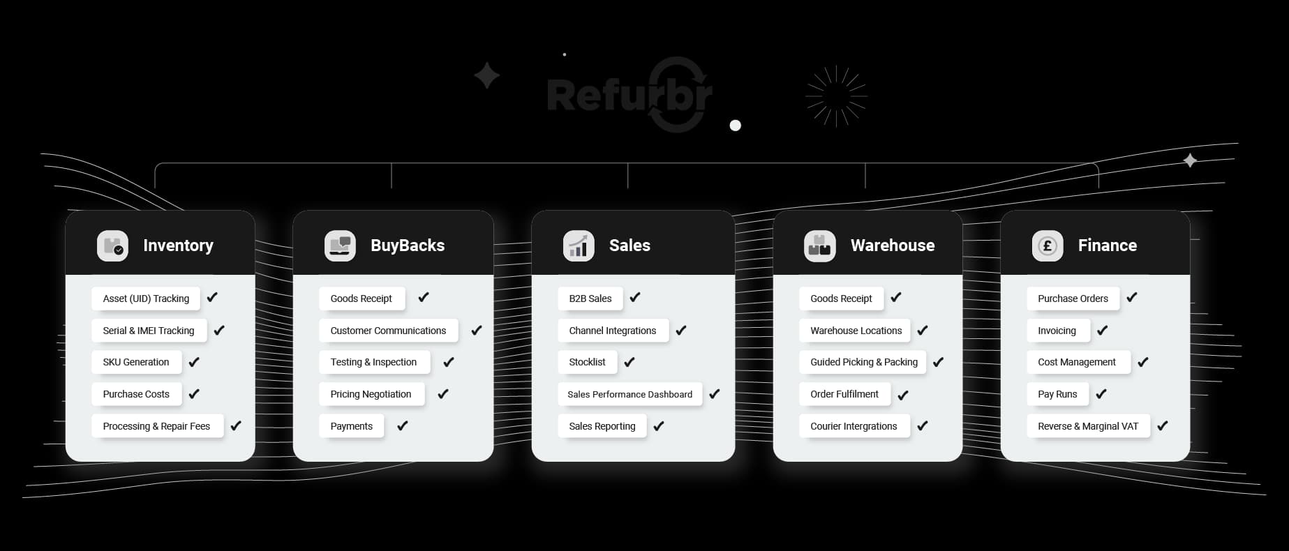 Refurbr platform overview — Inventory, BuyBacks, Sales, Warehouse, Finance